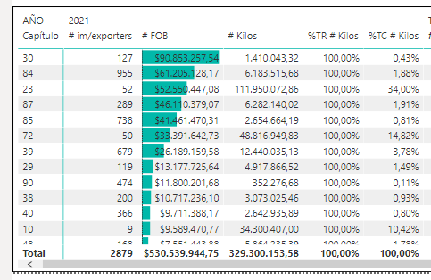 6 primeros días de agosto 2021, total por capítulo e importador, sumando FOB y kilos